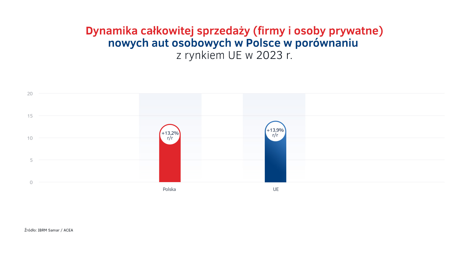 Polska vs UE - sprzedaż aut osobowych w 2023 r.png